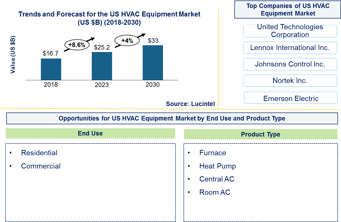 US HVAC Equipment Market 